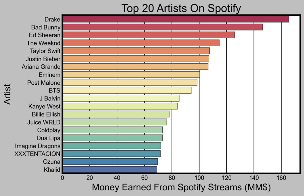 Comparison of Spotify Top 20 Earning Artists
