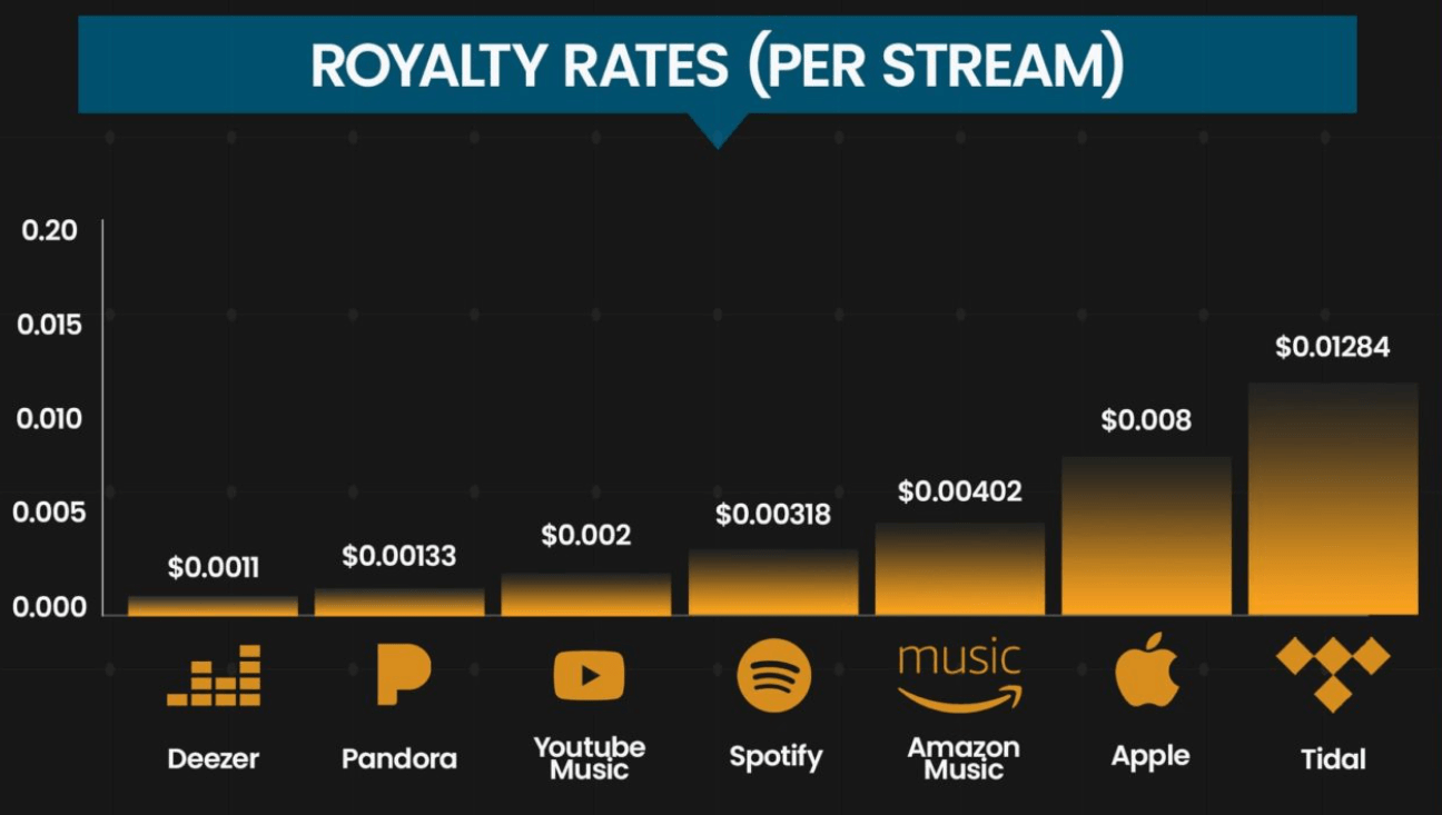 How Much Do Artists Make On Spotify In 2023? (Let's Find Out!)